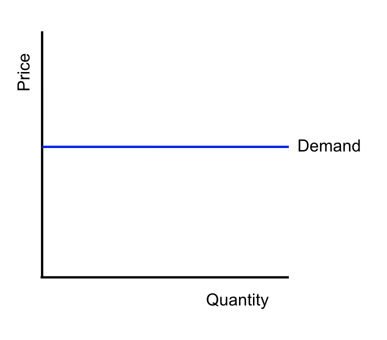 What Is Perfectly Elastic Demand Examples Factors Conclusion